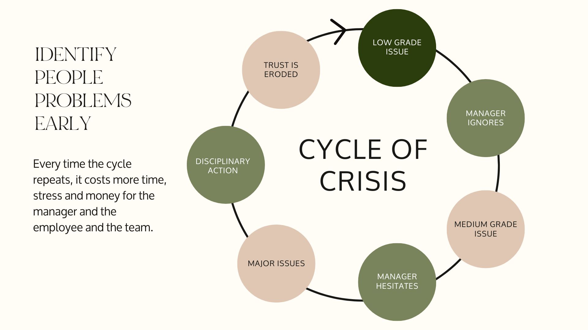 Crisis Vs Issue Cycle of Crisis